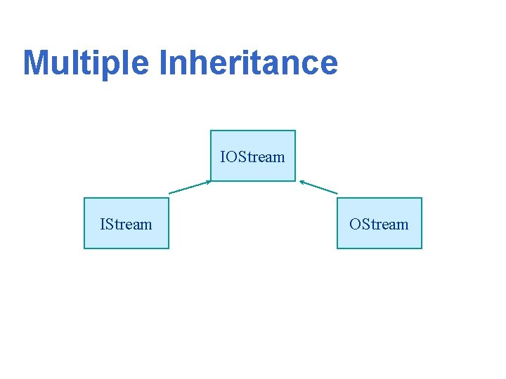 Multiple Inheritance IOStream IStream OStream 