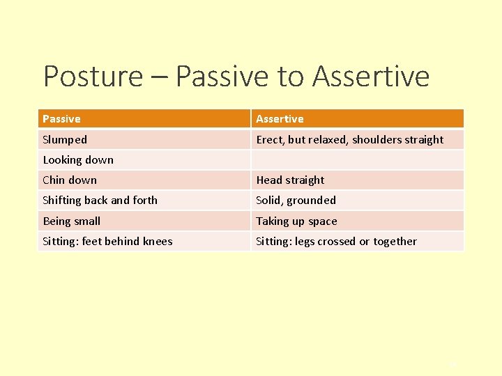 Posture – Passive to Assertive Passive Assertive Slumped Erect, but relaxed, shoulders straight Looking