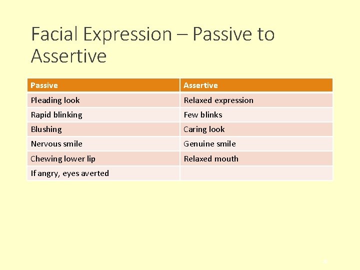 Facial Expression – Passive to Assertive Passive Assertive Pleading look Relaxed expression Rapid blinking