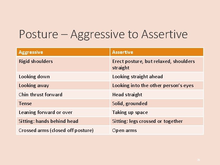 Posture – Aggressive to Assertive Aggressive Assertive Rigid shoulders Erect posture, but relaxed, shoulders