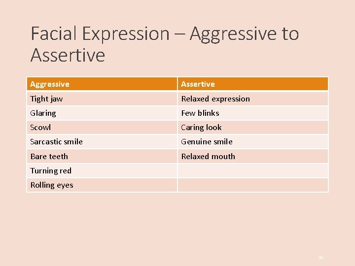 Facial Expression – Aggressive to Assertive Aggressive Assertive Tight jaw Relaxed expression Glaring Few