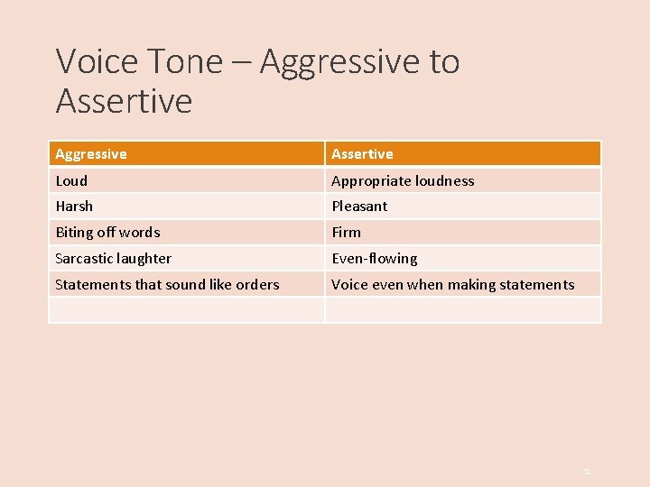 Voice Tone – Aggressive to Assertive Aggressive Assertive Loud Appropriate loudness Harsh Pleasant Biting