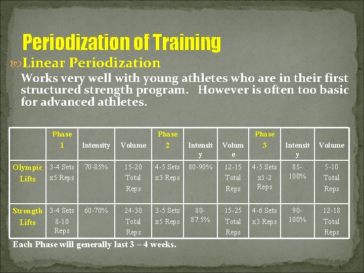 Periodization of Training Linear Periodization Works very well with young athletes who are in