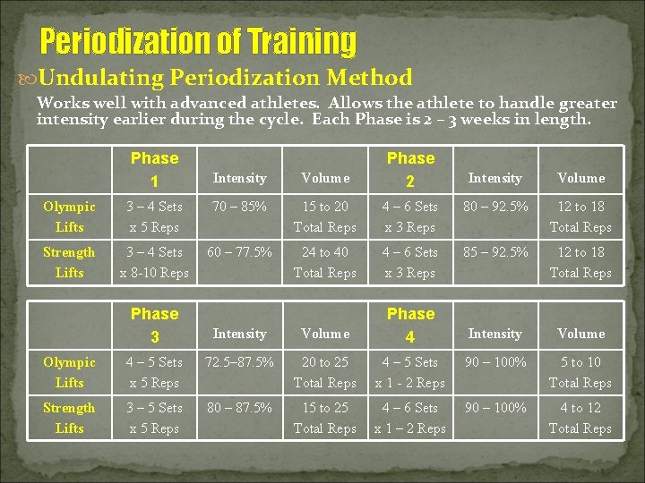 Periodization of Training Undulating Periodization Method Works well with advanced athletes. Allows the athlete