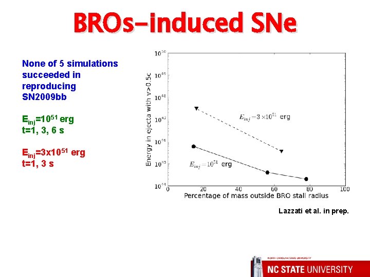 BROs-induced SNe None of 5 simulations succeeded in reproducing SN 2009 bb Einj=1051 erg