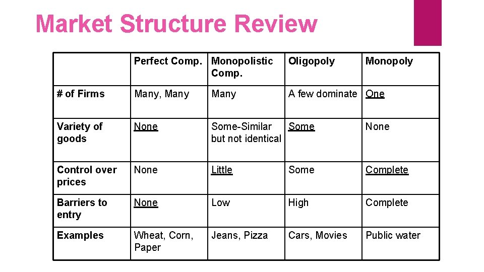 Market Structure Review Perfect Comp. Monopolistic Comp. Oligopoly Monopoly # of Firms Many, Many