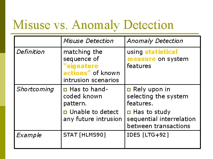 Misuse vs. Anomaly Detection Misuse Detection Anomaly Detection Definition matching the sequence of “signature