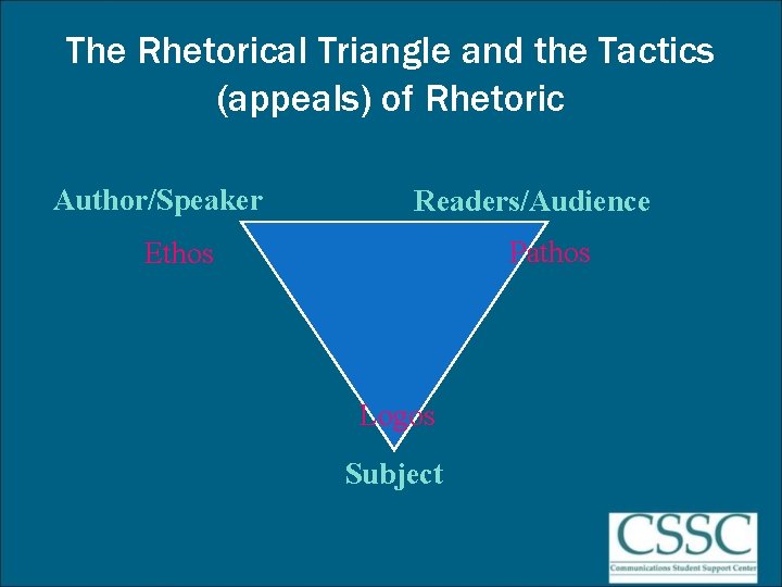 The Rhetorical Triangle and the Tactics (appeals) of Rhetoric Author/Speaker Readers/Audience Pathos Ethos Logos
