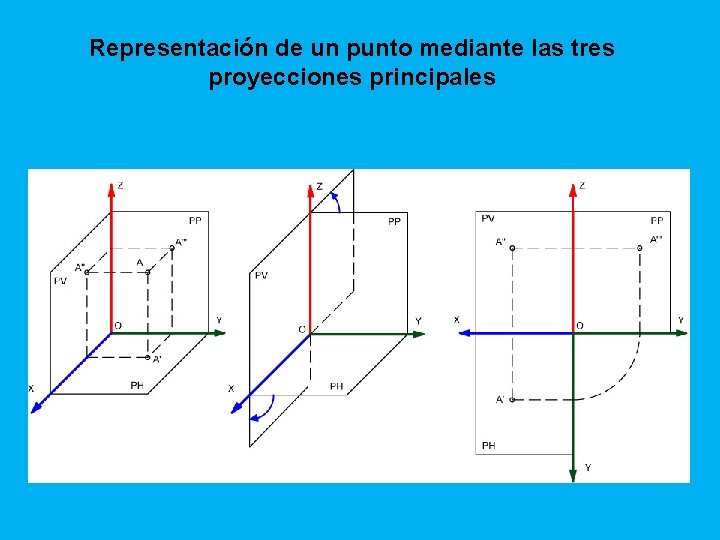 Representación de un punto mediante las tres proyecciones principales 