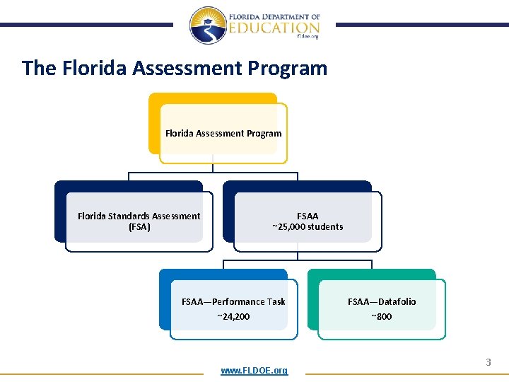 The Florida Assessment Program Florida Standards Assessment (FSA) FSAA ~25, 000 students FSAA—Performance Task The Florida Assessment Program Florida Standards Assessment (FSA) FSAA ~25, 000 students FSAA—Performance Task