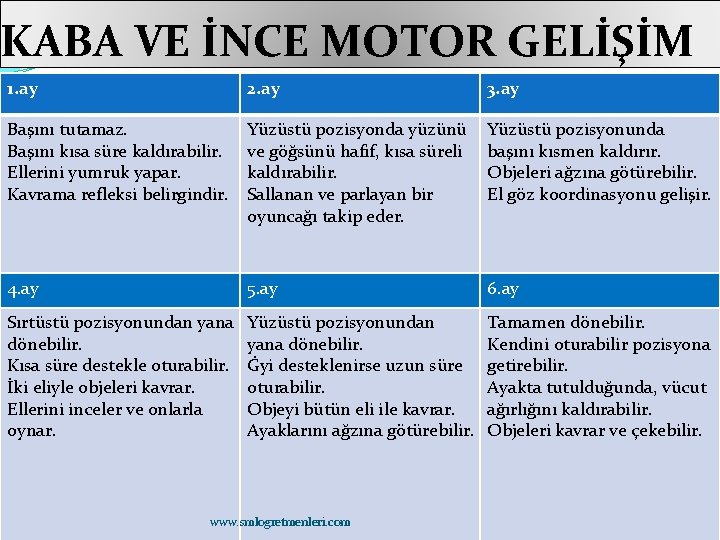 KABA VE İNCE MOTOR GELİŞİM 1. ay 2. ay 3. ay Başını tutamaz. Başını