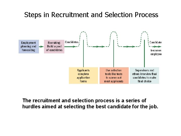Steps in Recruitment and Selection Process The recruitment and selection process is a series Steps in Recruitment and Selection Process The recruitment and selection process is a series