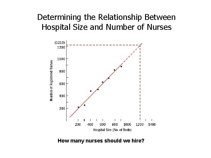 Determining the Relationship Between Hospital Size and Number of Nurses How many nurses should Determining the Relationship Between Hospital Size and Number of Nurses How many nurses should