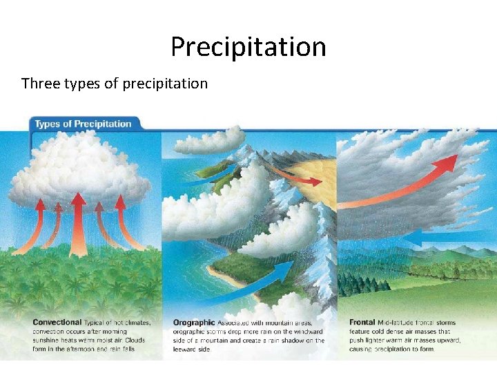 Precipitation Three types of precipitation 