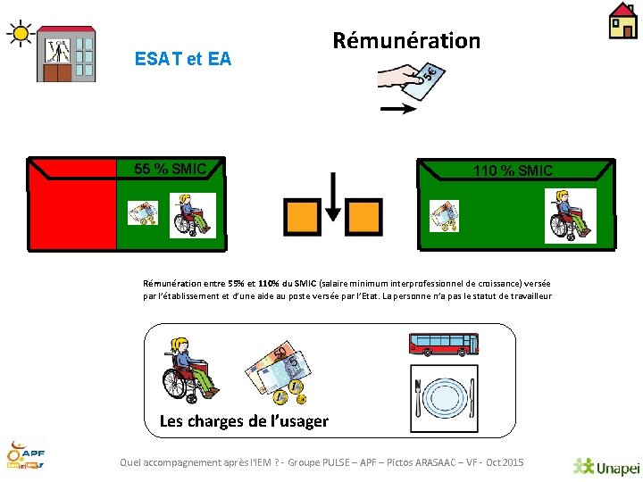 ESAT et EA 55 % SMIC Rémunération 110 % SMIC Rémunération entre 55% et