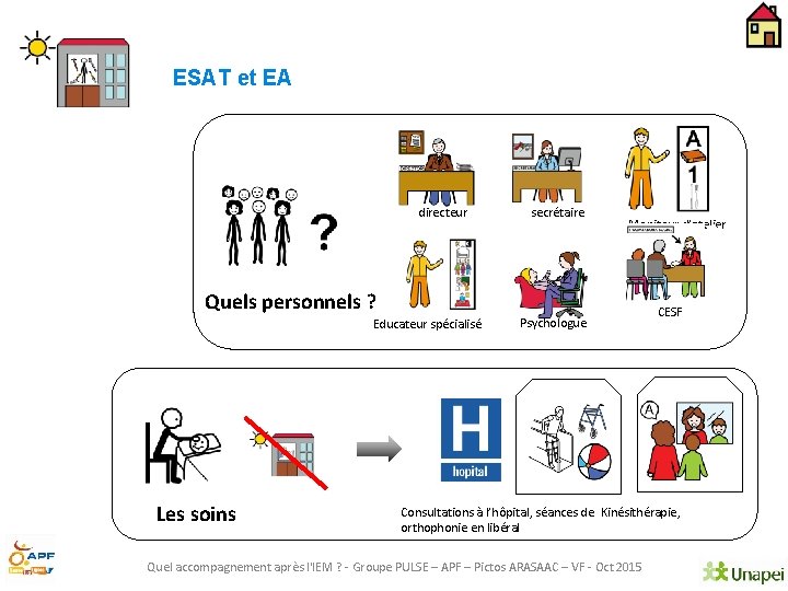 ESAT et EA directeur secrétaire Moniteur d’atelier Quels personnels ? Educateur spécialisé Les soins