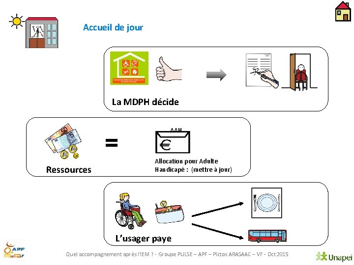 Accueil de jour La MDPH décide = Ressources AAH Allocation pour Adulte Handicapé :