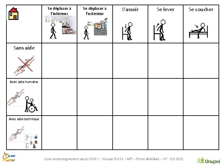 Se déplacer à l’intérieur Se déplacer à l’extérieur S’assoir Se lever Sans aide Avec