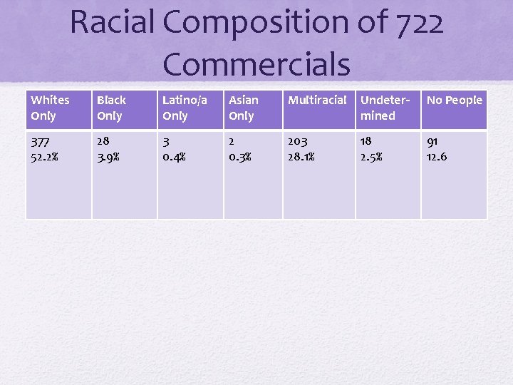 Racial Composition of 722 Commercials Whites Only Black Only Latino/a Only Asian Only Multiracial