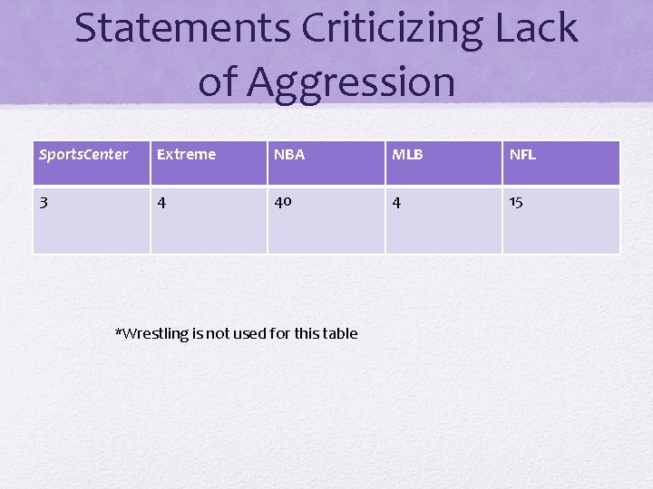 Statements Criticizing Lack of Aggression Sports. Center Extreme NBA MLB NFL 3 4 40