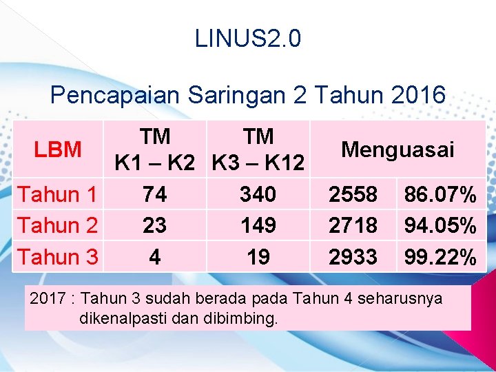 LINUS 2. 0 Pencapaian Saringan 2 Tahun 2016 TM TM LBM K 1 –