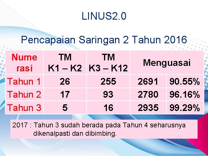 LINUS 2. 0 Pencapaian Saringan 2 Tahun 2016 Nume TM TM rasi K 1