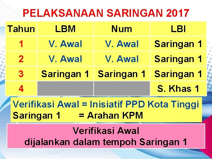 PELAKSANAAN SARINGAN 2017 Tahun LBM Num LBI 1 V. Awal Saringan 1 2 V.