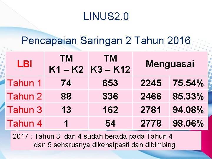 LINUS 2. 0 Pencapaian Saringan 2 Tahun 2016 LBI Tahun 1 Tahun 2 Tahun