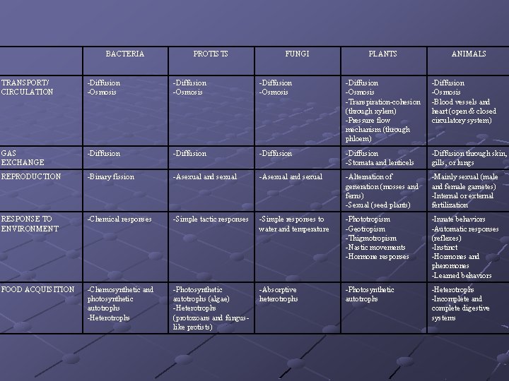 BACTERIA PROTISTS FUNGI PLANTS ANIMALS TRANSPORT/ CIRCULATION -Diffusion -Osmosis -Transpiration-cohesion (through xylem) -Pressure flow BACTERIA PROTISTS FUNGI PLANTS ANIMALS TRANSPORT/ CIRCULATION -Diffusion -Osmosis -Transpiration-cohesion (through xylem) -Pressure flow