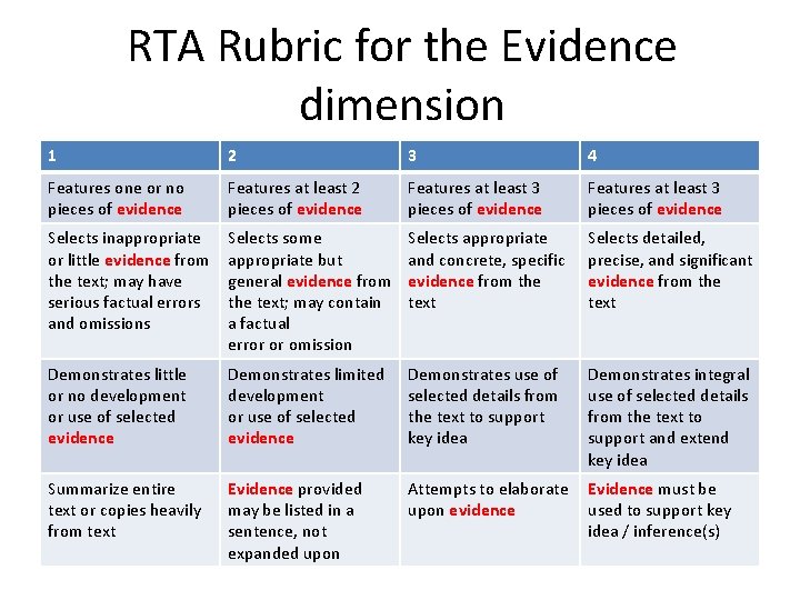 RTA Rubric for the Evidence dimension 1 2 3 4 Features one or no RTA Rubric for the Evidence dimension 1 2 3 4 Features one or no
