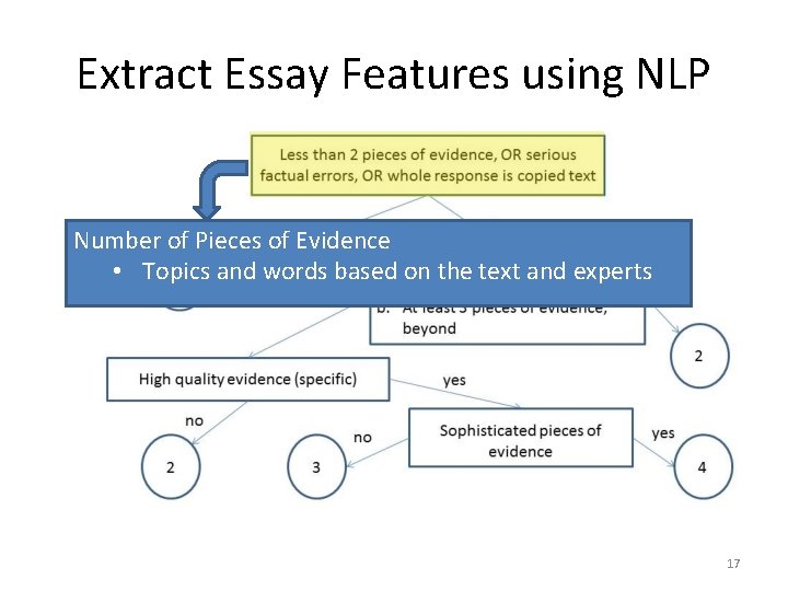 Extract Essay Features using NLP Number of Pieces of Evidence • Topics and words Extract Essay Features using NLP Number of Pieces of Evidence • Topics and words