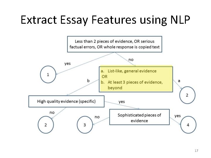 Extract Essay Features using NLP 17 Extract Essay Features using NLP 17