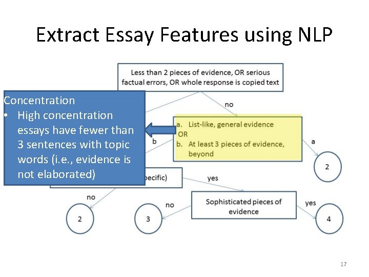Extract Essay Features using NLP Concentration • High concentration essays have fewer than 3 Extract Essay Features using NLP Concentration • High concentration essays have fewer than 3