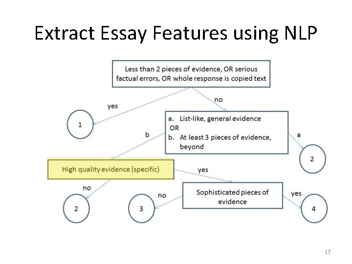 Extract Essay Features using NLP 17 Extract Essay Features using NLP 17
