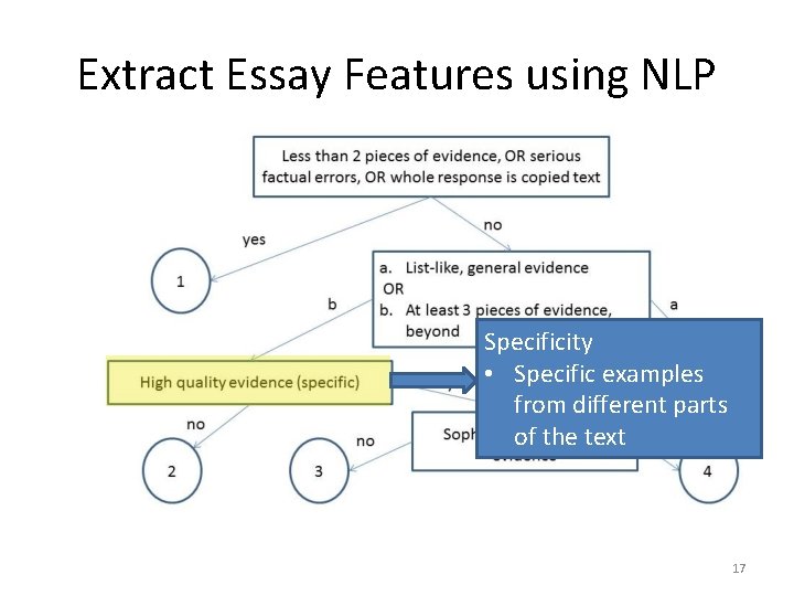 Extract Essay Features using NLP Specificity • Specific examples from different parts of the Extract Essay Features using NLP Specificity • Specific examples from different parts of the