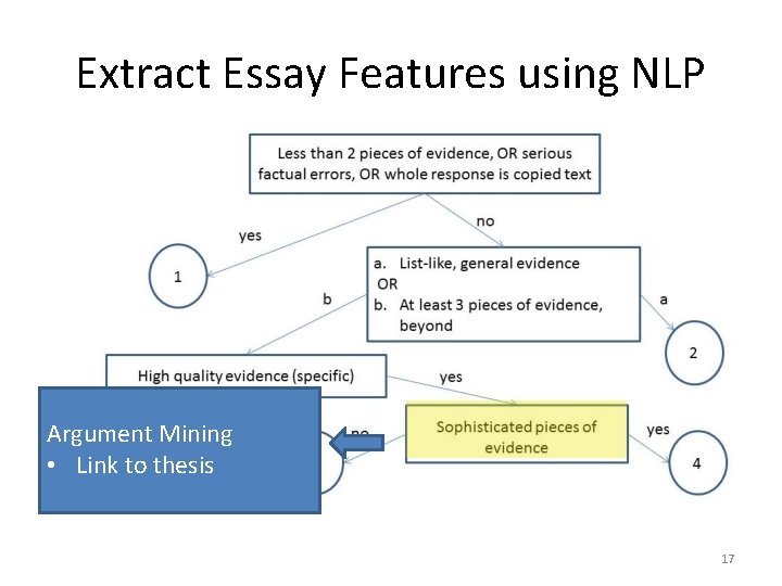 Extract Essay Features using NLP Argument Mining • Link to thesis 17 Extract Essay Features using NLP Argument Mining • Link to thesis 17