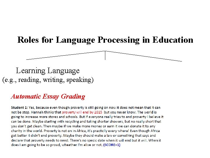 Roles for Language Processing in Education Learning Language (e. g. , reading, writing, speaking) Roles for Language Processing in Education Learning Language (e. g. , reading, writing, speaking)