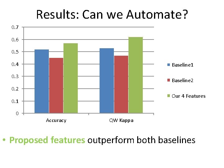 Results: Can we Automate? 0. 7 0. 6 0. 5 0. 4 Baseline 1 Results: Can we Automate? 0. 7 0. 6 0. 5 0. 4 Baseline 1