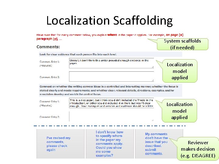 Localization Scaffolding System scaffolds (if needed) Localization model applied Reviewer makes decision (e. g. Localization Scaffolding System scaffolds (if needed) Localization model applied Reviewer makes decision (e. g.