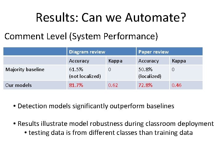 Results: Can we Automate? Comment Level (System Performance) Diagram review Paper review Accuracy Kappa Results: Can we Automate? Comment Level (System Performance) Diagram review Paper review Accuracy Kappa
