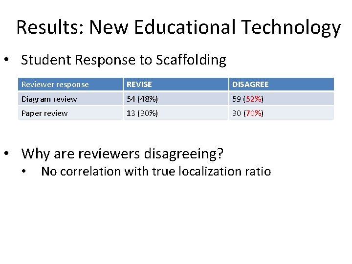 Results: New Educational Technology • Student Response to Scaffolding Reviewer response REVISE DISAGREE Diagram Results: New Educational Technology • Student Response to Scaffolding Reviewer response REVISE DISAGREE Diagram