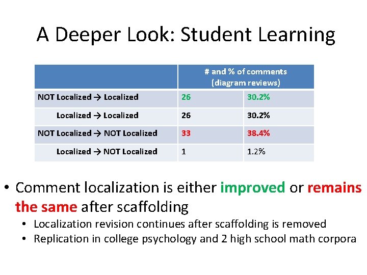A Deeper Look: Student Learning # and % of comments (diagram reviews) NOT Localized A Deeper Look: Student Learning # and % of comments (diagram reviews) NOT Localized