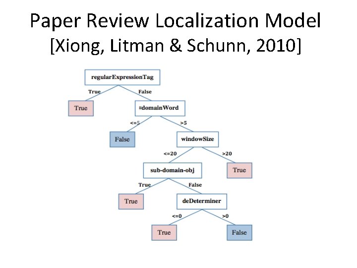 Paper Review Localization Model [Xiong, Litman & Schunn, 2010] 