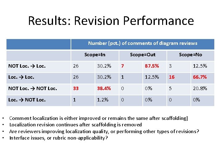 Results: Revision Performance Number (pct. ) of comments of diagram reviews Scope=In • • Results: Revision Performance Number (pct. ) of comments of diagram reviews Scope=In • •