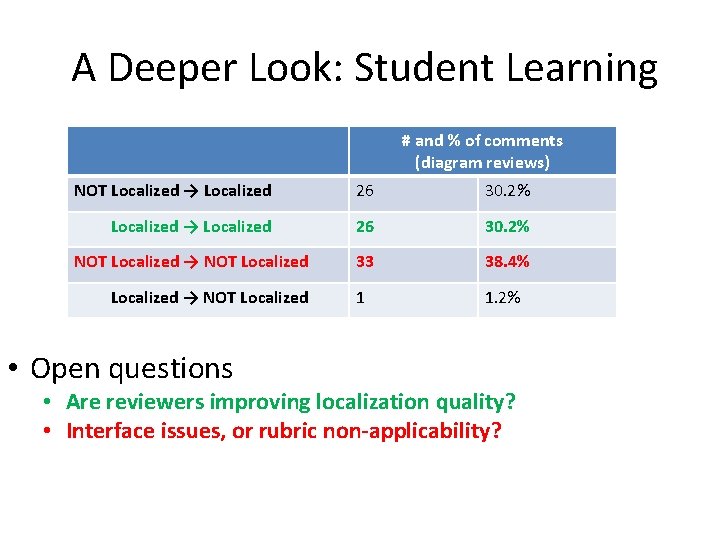 A Deeper Look: Student Learning # and % of comments (diagram reviews) NOT Localized A Deeper Look: Student Learning # and % of comments (diagram reviews) NOT Localized