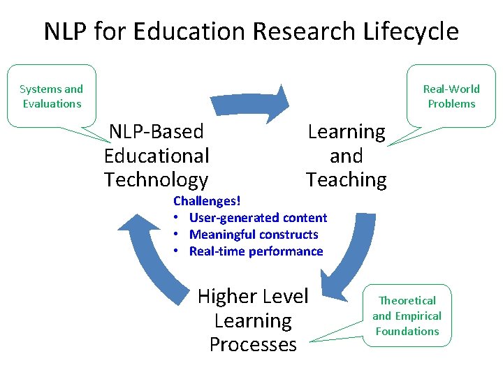 NLP for Education Research Lifecycle Real-World Problems Systems and Evaluations NLP-Based Educational Technology Learning NLP for Education Research Lifecycle Real-World Problems Systems and Evaluations NLP-Based Educational Technology Learning