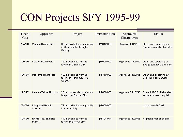 CON Projects SFY 1995 -99 Fiscal Year Applicant Project Estimated Cost Approved/ Disapproved Status