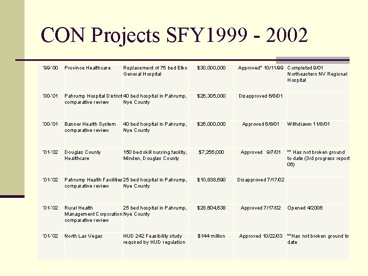 CON Projects SFY 1999 - 2002 ‘ 99 -‘ 00 Province Healthcare Replacement of
