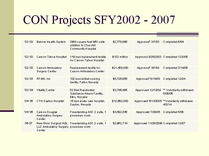 CON Projects SFY 2002 - 2007 ’ 02 -‘ 03 Banner Health System 2900