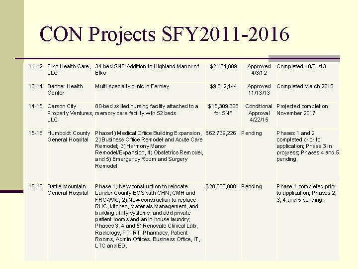 CON Projects SFY 2011 -2016 11 -12 Elko Health Care, 34 -bed SNF Addition